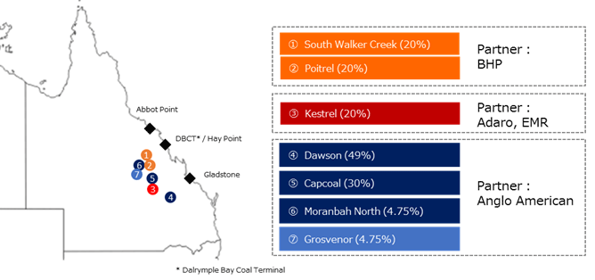 Mitsubishi's Coal mine business in Australia (Mitsubishi's share)