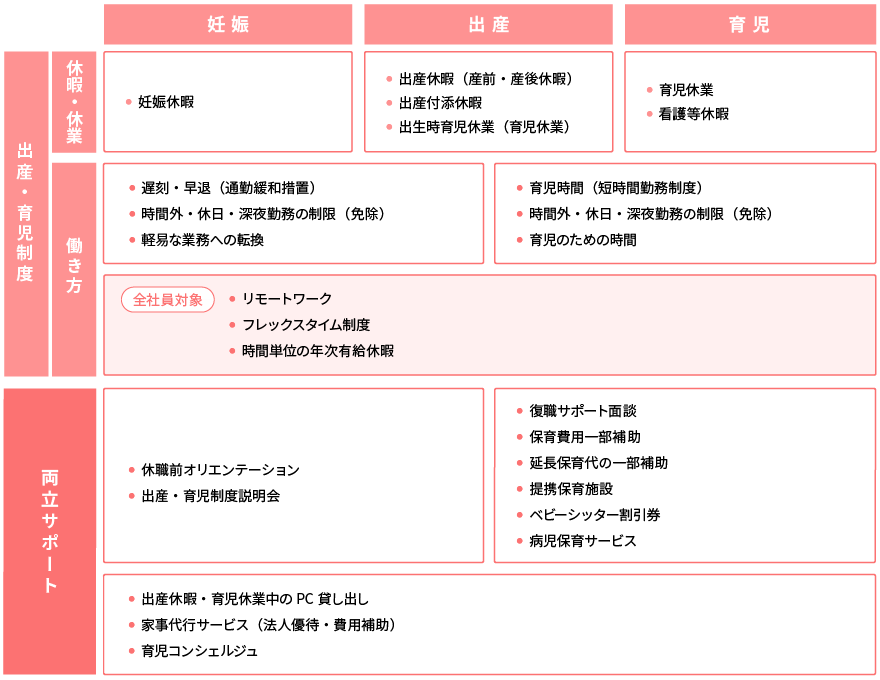 妊娠から子ども成長段階に応じて取得できる制度・支援策＜三井物産＞
