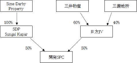投資スキーム(三菱地所参画後)
